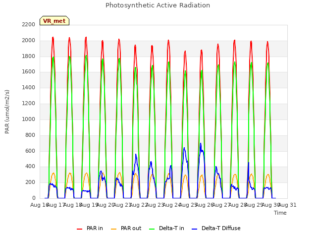 plot of Photosynthetic Active Radiation