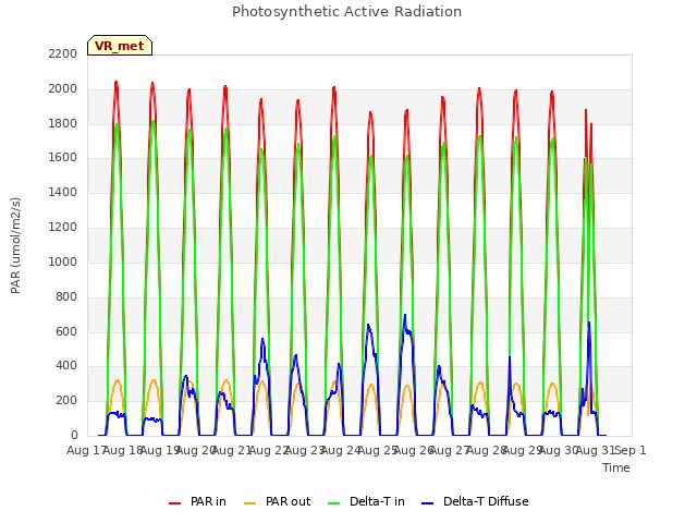 plot of Photosynthetic Active Radiation