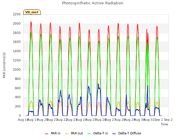 plot of Photosynthetic Active Radiation