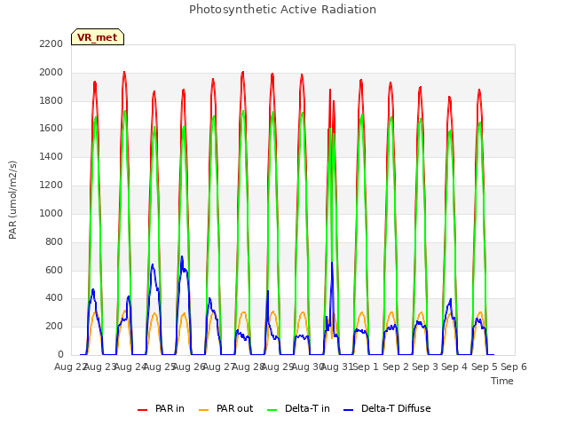 plot of Photosynthetic Active Radiation