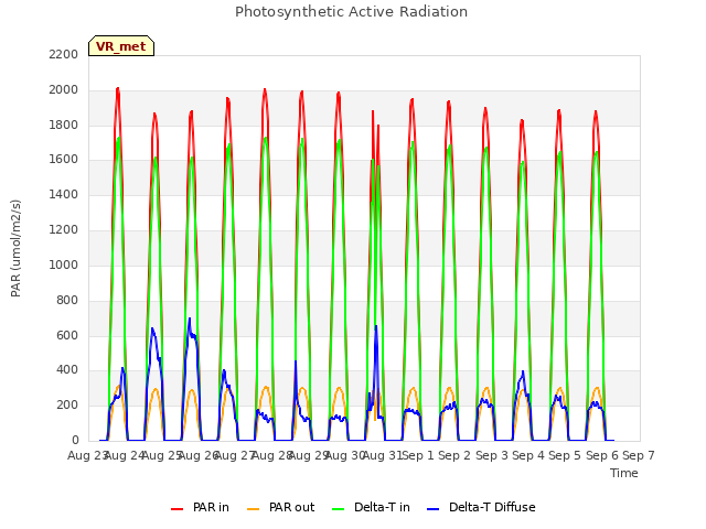 plot of Photosynthetic Active Radiation