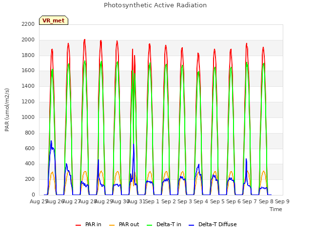 plot of Photosynthetic Active Radiation