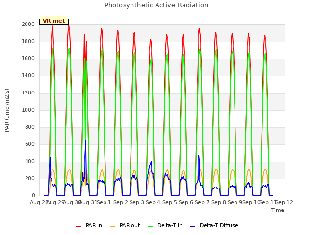 plot of Photosynthetic Active Radiation