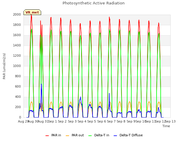 plot of Photosynthetic Active Radiation