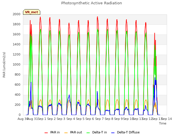 plot of Photosynthetic Active Radiation