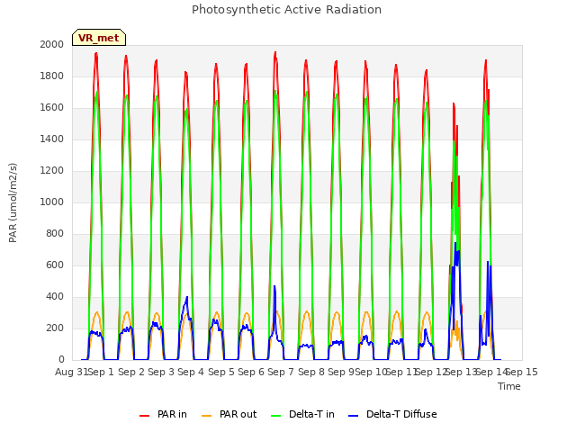 plot of Photosynthetic Active Radiation