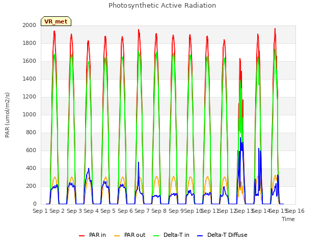 plot of Photosynthetic Active Radiation