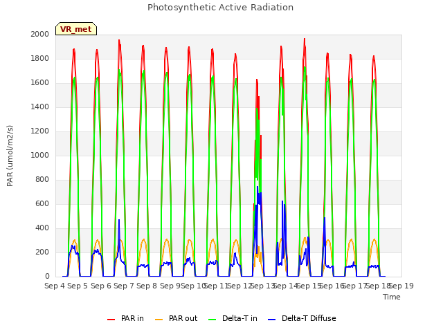 plot of Photosynthetic Active Radiation