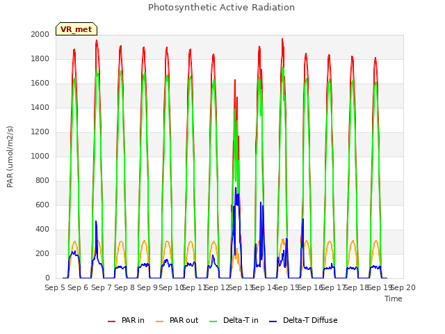 plot of Photosynthetic Active Radiation