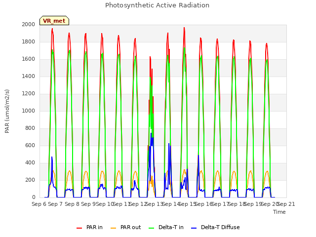 plot of Photosynthetic Active Radiation