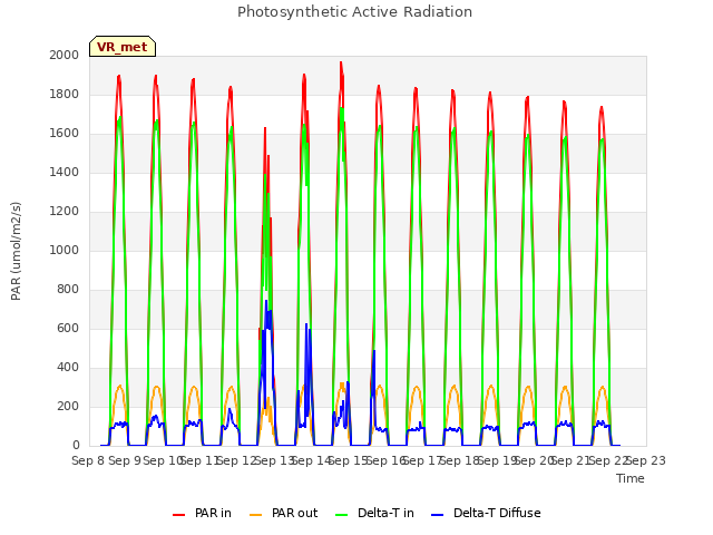 plot of Photosynthetic Active Radiation