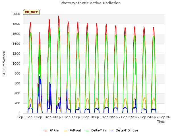 plot of Photosynthetic Active Radiation