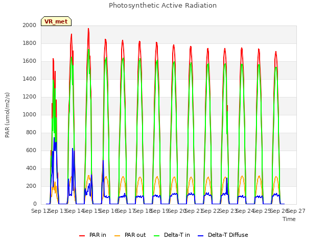 plot of Photosynthetic Active Radiation