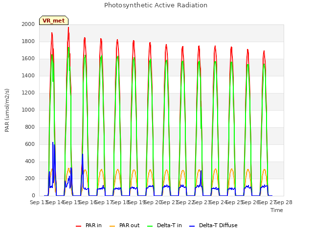 plot of Photosynthetic Active Radiation