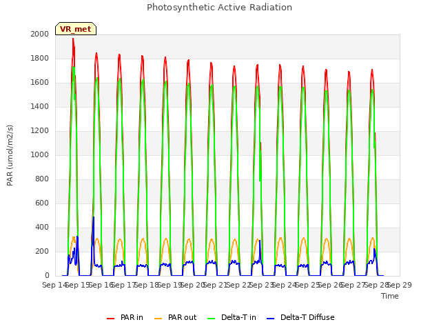 plot of Photosynthetic Active Radiation