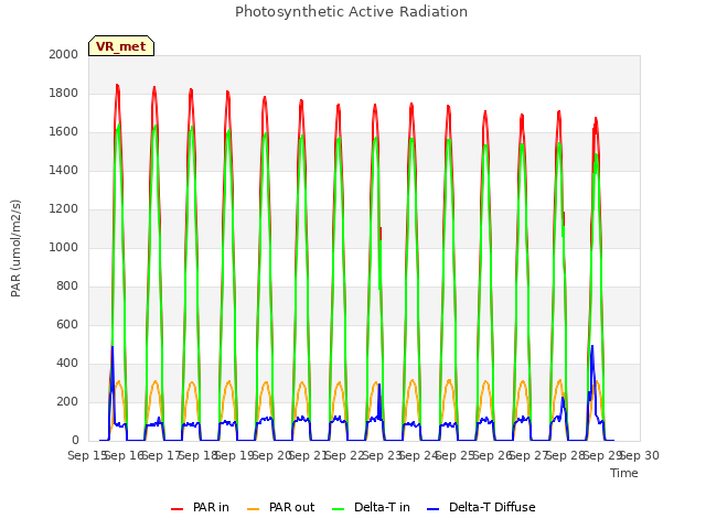 plot of Photosynthetic Active Radiation