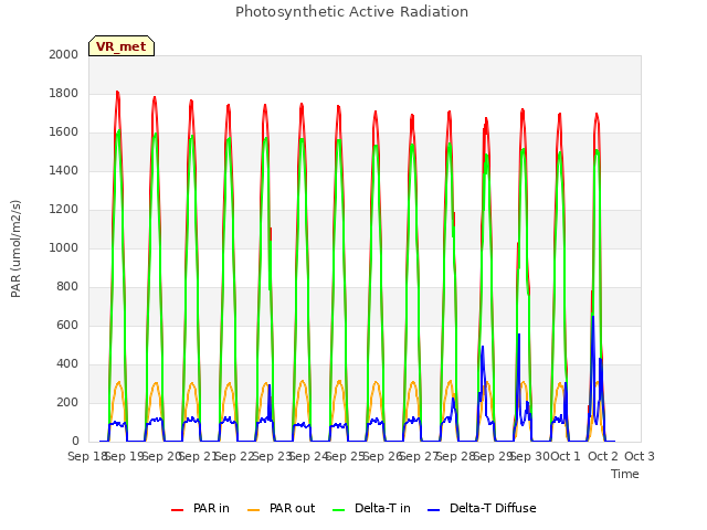 plot of Photosynthetic Active Radiation