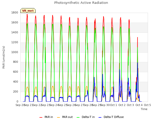 plot of Photosynthetic Active Radiation