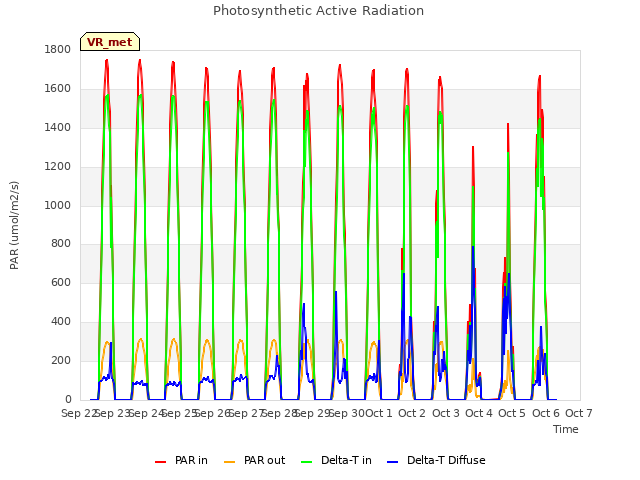 plot of Photosynthetic Active Radiation