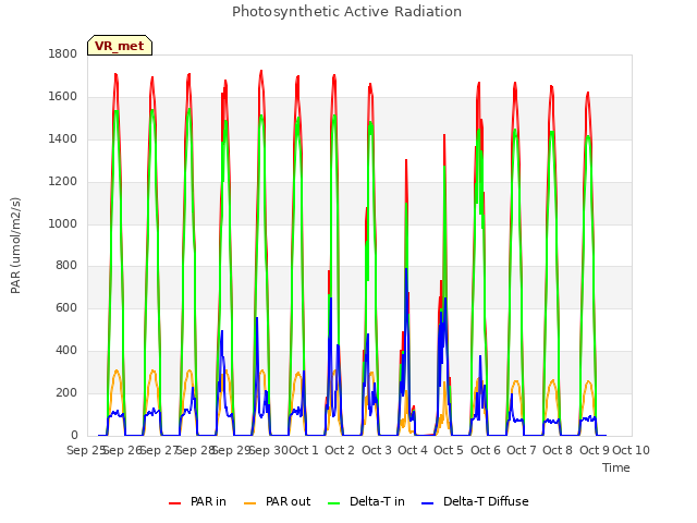 plot of Photosynthetic Active Radiation