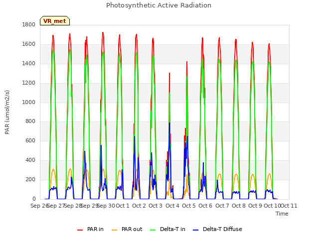 plot of Photosynthetic Active Radiation