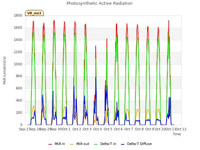 plot of Photosynthetic Active Radiation