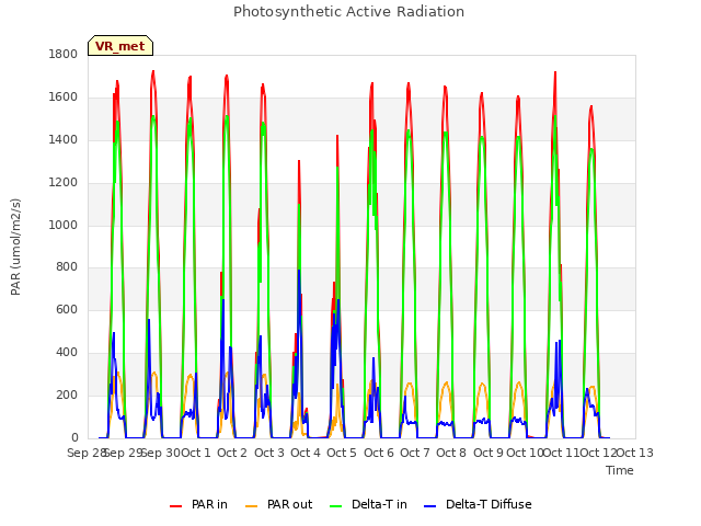 plot of Photosynthetic Active Radiation