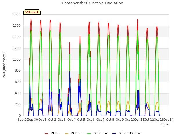 plot of Photosynthetic Active Radiation