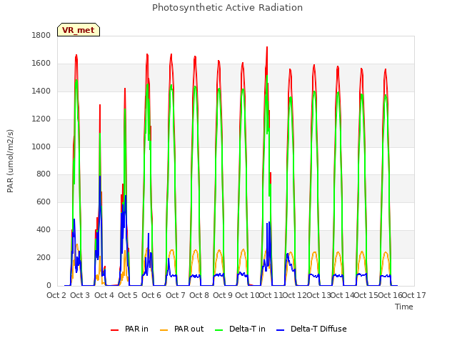 plot of Photosynthetic Active Radiation