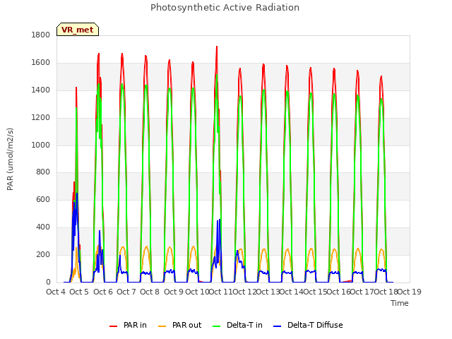 plot of Photosynthetic Active Radiation