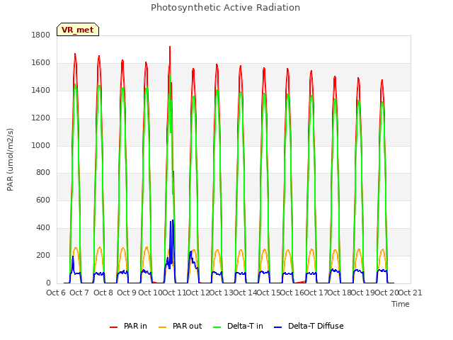 plot of Photosynthetic Active Radiation