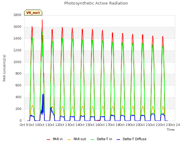 plot of Photosynthetic Active Radiation