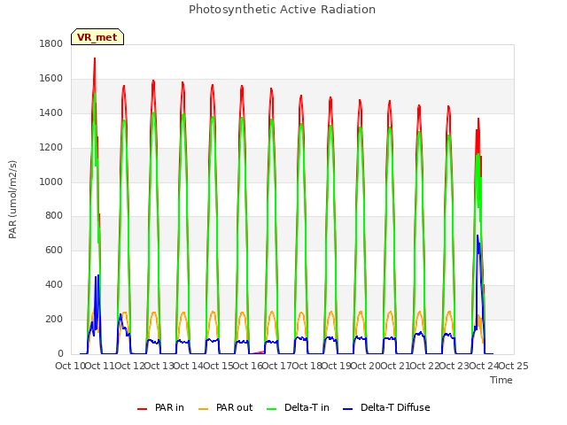 plot of Photosynthetic Active Radiation