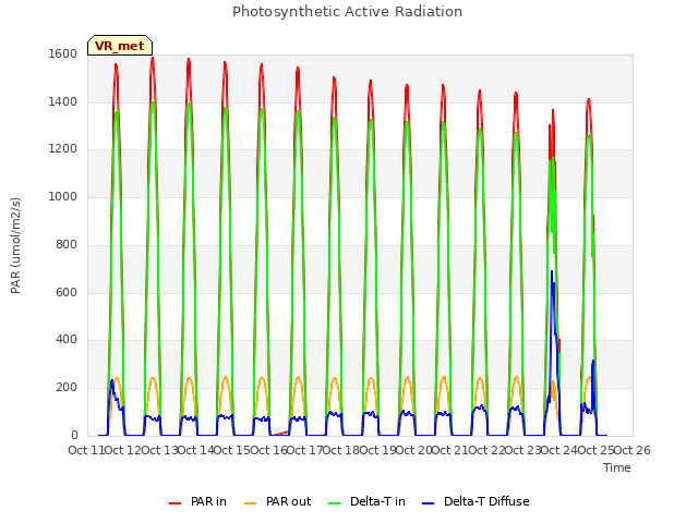 plot of Photosynthetic Active Radiation