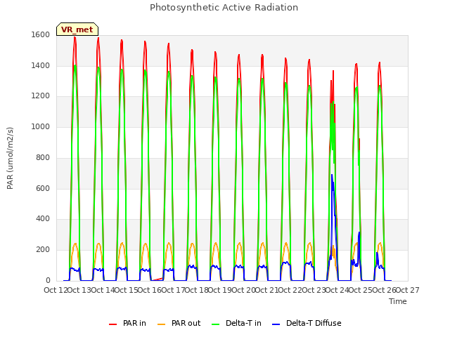 plot of Photosynthetic Active Radiation