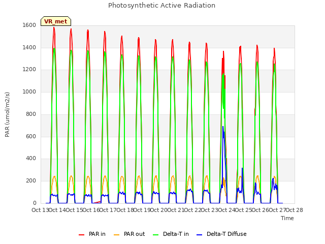 plot of Photosynthetic Active Radiation