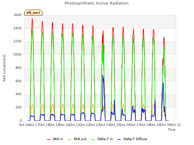 plot of Photosynthetic Active Radiation