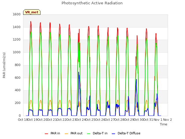 plot of Photosynthetic Active Radiation