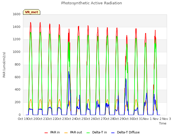 plot of Photosynthetic Active Radiation