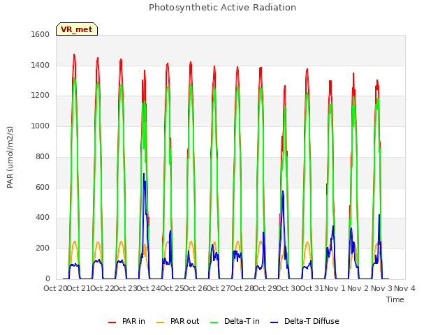 plot of Photosynthetic Active Radiation