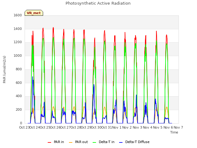 plot of Photosynthetic Active Radiation