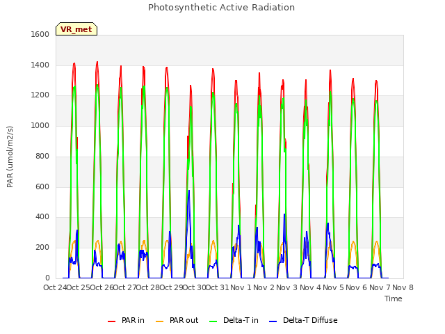 plot of Photosynthetic Active Radiation