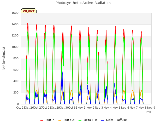 plot of Photosynthetic Active Radiation