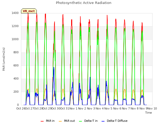 plot of Photosynthetic Active Radiation