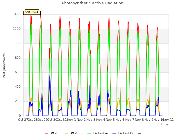 plot of Photosynthetic Active Radiation