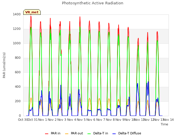 plot of Photosynthetic Active Radiation