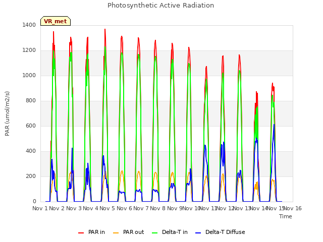 plot of Photosynthetic Active Radiation