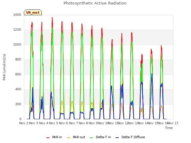 plot of Photosynthetic Active Radiation