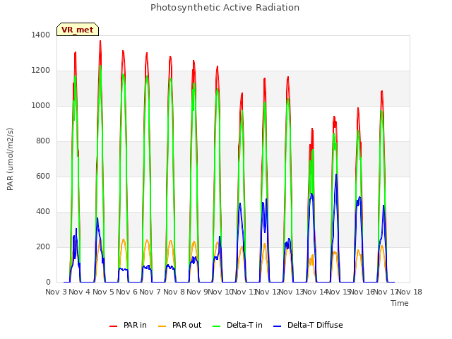 plot of Photosynthetic Active Radiation