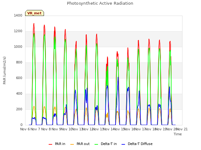 plot of Photosynthetic Active Radiation